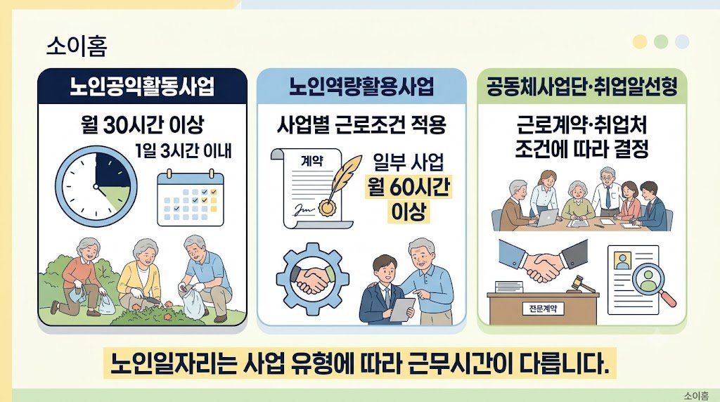 2026 노인일자리 사업 유형별 근무시간 비교