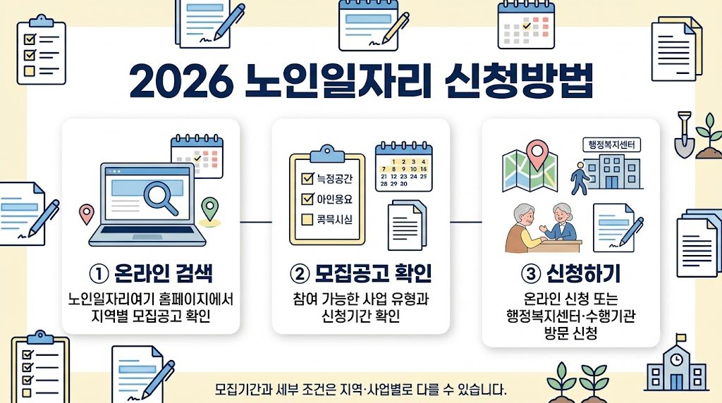 2026 노인일자리 온라인 방문 신청방법