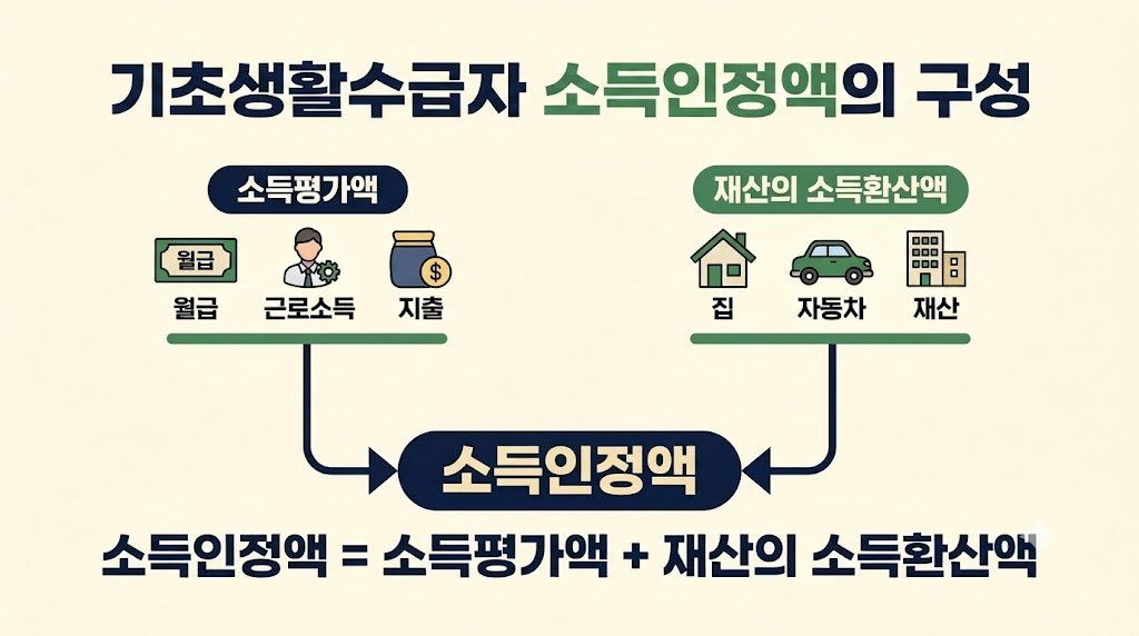 기초생활수급자 소득인정액과 소득평가액 재산의 소득환산액 구조