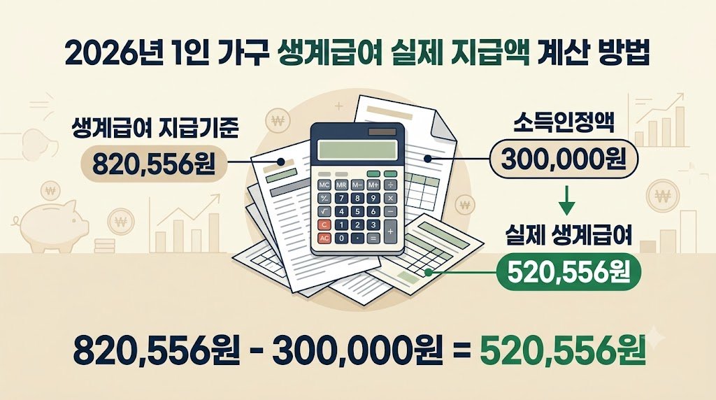 생계급여 실제 수령액과 소득인정액 계산 방법